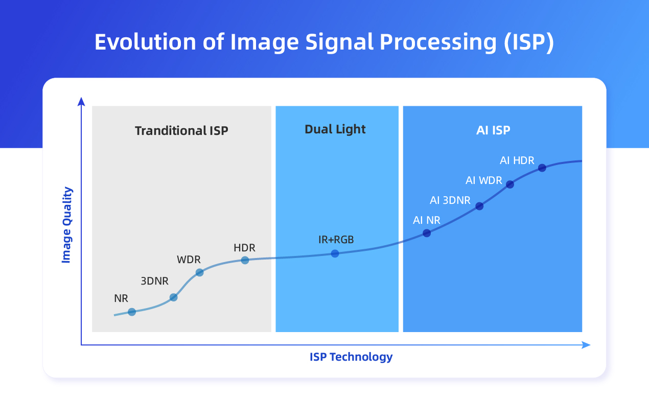 AI-ISP Technology