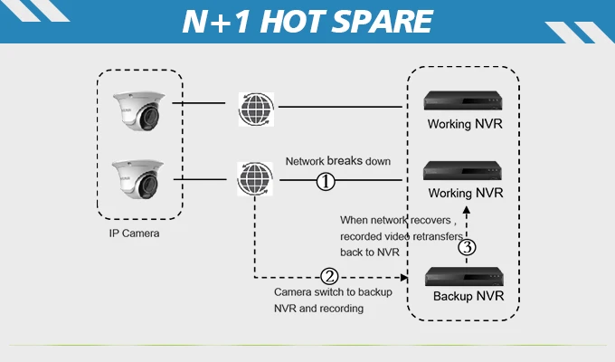 N+1 HOT SPARE